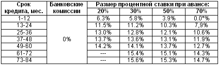 Для покупателей SEAT в кредит действуют еще более привлекательные условия - SEAT
