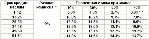 Для покупателей автомобилей SEAT в кредит снижены процентные ставки - SEAT