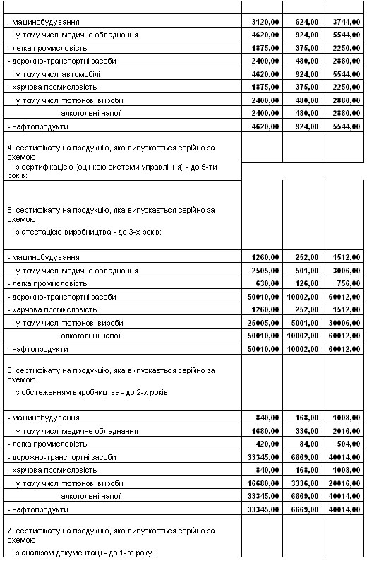 В Украине хотят поднять стоимость сертификации авто в 168 раз - ВААИД