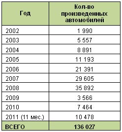 За 10 лет работы на заводе «Еврокар» выпущено более 136 тыс. автомобилей - Еврокар