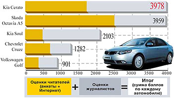 Украинские потребители считают Skoda Octavia А5 лучшим предложением на рынке - Skoda
