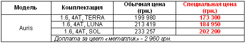 На Toyota 2010 года действуют специальные цены - Toyota