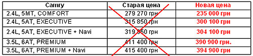 В Тойота Центр Киев «Автосамит» цены на Toyota в самом разгаре - Toyota