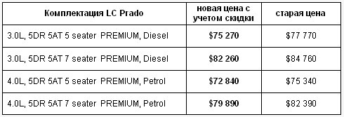 На Toyota RAV4 и Toyota Prado в Тойота Центр Киев «ВиДи Автострада» действют Новогодние цены - Toyota