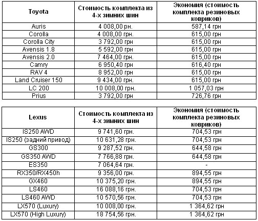 Покупатели зимних шин в «Сити Плаза» получают в подарок коврики - Сити Плаза