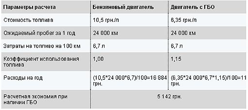 Установка ГБО по акции в УкрАВТО окупается за год - УкрАВТО