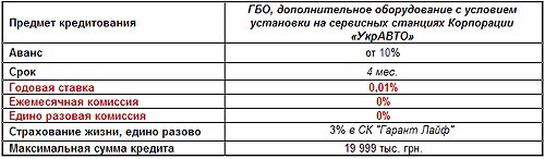 В сети УкрАВТО можно доукомплектовать авто в кредит под 0% - УкрАВТО