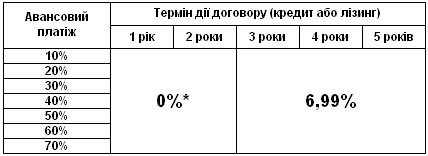 Коммерческие автомобили Volkswagen теперь можно купить под 0% на 2 года - Volkswagen