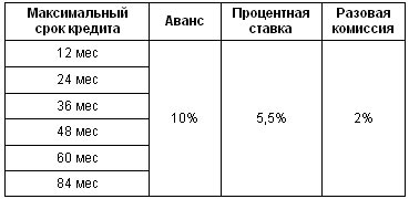 На ЗАЗ Lanos и ЗАЗ Sens стартовали весенние условия кредитования под 5,5% годовых - ЗАЗ