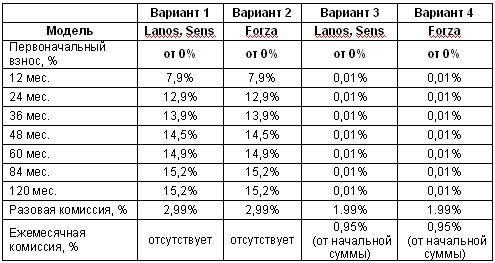 В Украине купить авто в кредит можно без первого взноса сроком до 10 лет - кредит